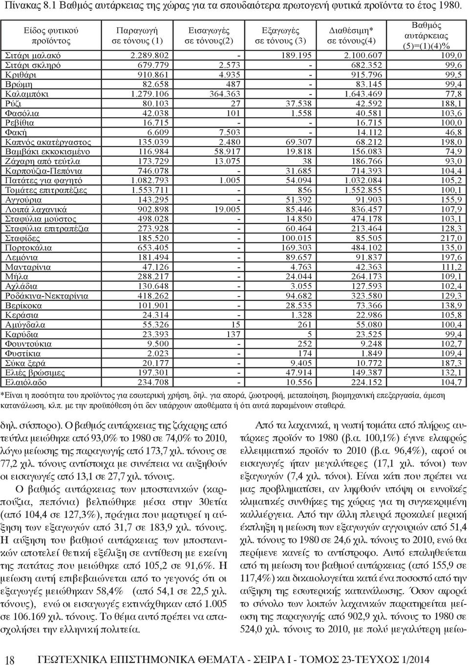 607 109,0 Σιτάρι σκληρό 679.779 2.573-682.352 99,6 Κριθάρι 910.861 4.935-915.796 99,5 Βρώμη 82.658 487-83.145 99,4 Καλαμπόκι 1.279.106 364.363-1.643.469 77,8 Ρύζι 80.103 27 37.538 42.