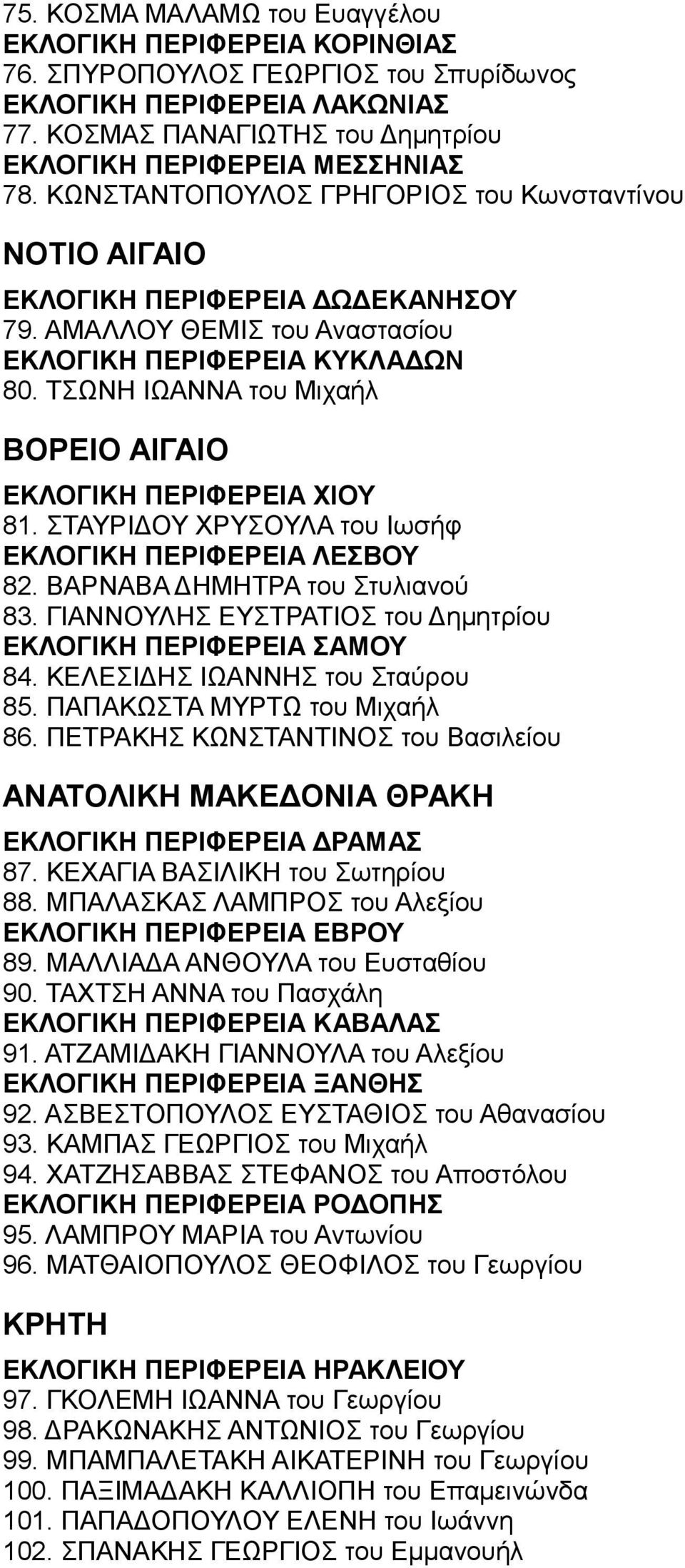 ΤΣΩΝΗ ΙΩΑΝΝΑ του Μιχαήλ ΒΟΡΕΙΟ ΑΙΓΑΙΟ ΕΚΛΟΓΙΚΗ ΠΕΡΙΦΕΡΕΙΑ ΧΙΟΥ 81. ΣΤΑΥΡΙΔΟΥ ΧΡΥΣΟΥΛΑ του Ιωσήφ ΕΚΛΟΓΙΚΗ ΠΕΡΙΦΕΡΕΙΑ ΛΕΣΒΟΥ 82. ΒΑΡΝΑΒΑ ΔΗΜΗΤΡΑ του Στυλιανού 83.