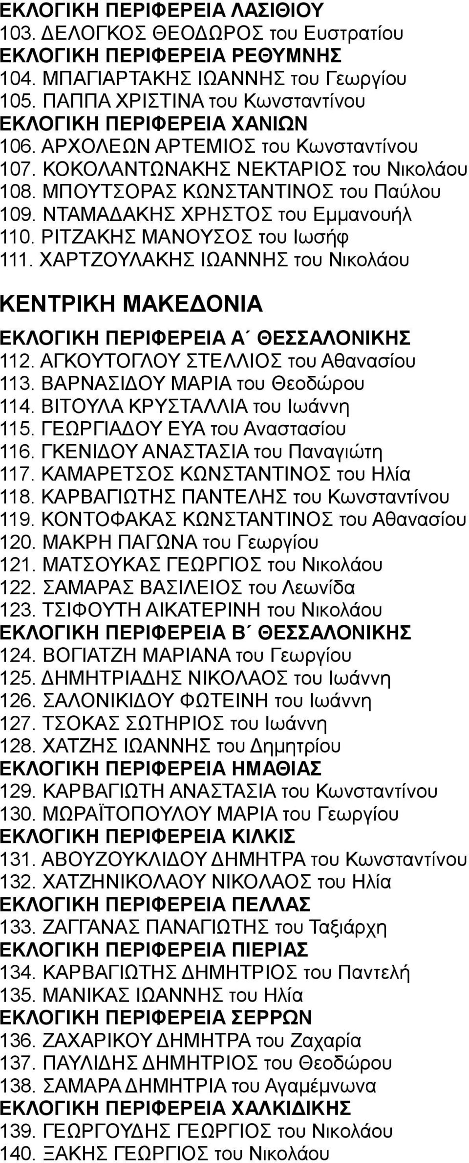 ΝΤΑΜΑΔΑΚΗΣ ΧΡΗΣΤΟΣ του Εμμανουήλ 110. ΡΙΤΖΑΚΗΣ ΜΑΝΟΥΣΟΣ του Ιωσήφ 111. ΧΑΡΤΖΟΥΛΑΚΗΣ ΙΩΑΝΝΗΣ του Νικολάου ΚΕΝΤΡΙΚΗ ΜΑΚΕΔΟΝΙΑ ΕΚΛΟΓΙΚΗ ΠΕΡΙΦΕΡΕΙΑ Α ΘΕΣΣΑΛΟΝΙΚΗΣ 112.