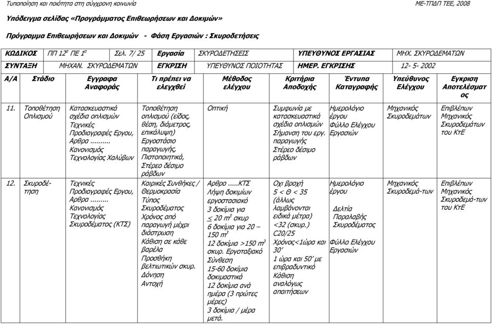 ΕΓΚΡΙΣΗΣ 12-5- 2002 Α/Α Στάδιο Εγγραφα Αναφοράς Τι πρέπει να ελεγχθεί Μέθοδος ελέγχου Κριτήρια Αποδοχής Έντυπα Καταγραφής Υπεύθυνος Ελέγχου Εγκριση Αποτελέσµατ ος 11. Τοποθέτηση Οπλισµού 12.