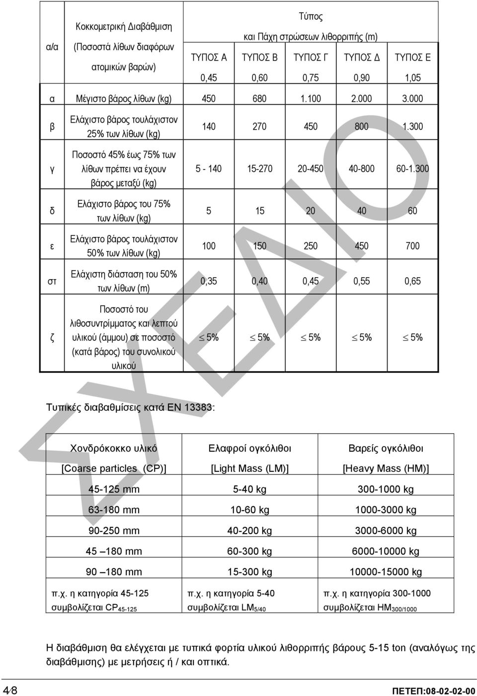 000 β γ δ ε στ ζ Ελάχιστο βάρος τουλάχιστον 25% των λίθων (kg) Ποσοστό 45% έως 75% των λίθων πρέπει να έχουν βάρος µεταξύ (kg) Ελάχιστο βάρος του 75% των λίθων (kg) Ελάχιστο βάρος τουλάχιστον 50% των