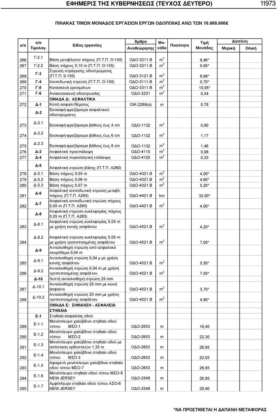 Τ.Π. 0-150) ΟΔΟ-3121.Β m 3 8,99* 269 Γ-4 Ισοπεδωτική στρώση (Π.Τ.Π. Ο-150) ΟΔΟ-3111.Β m 2 0,70* 270 Γ-5 Κατασκευή ερεισμάτων ΟΔΟ-3311.