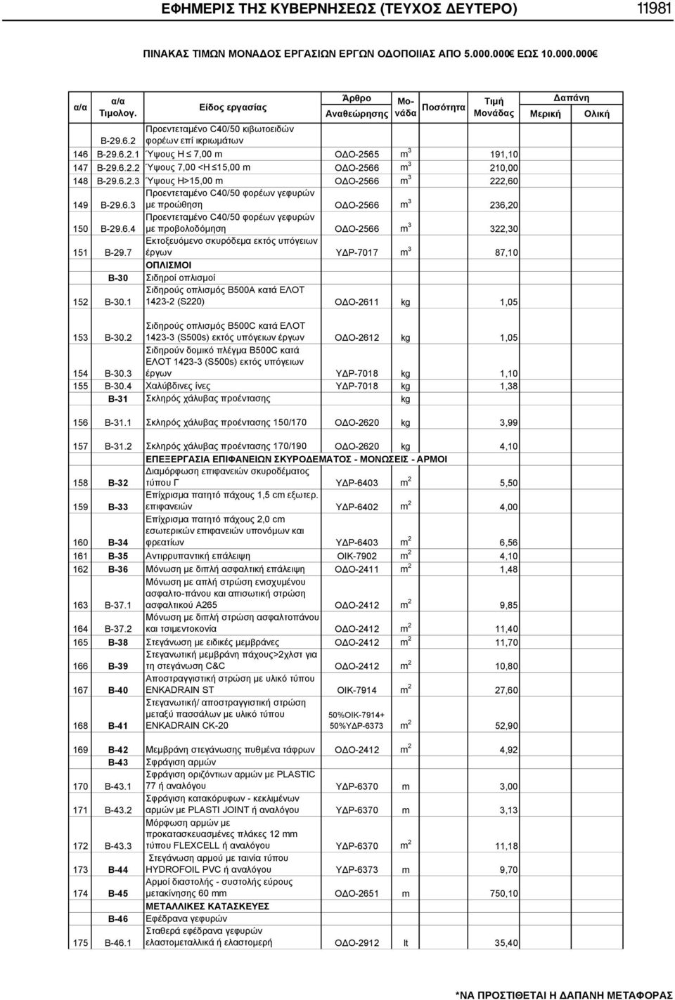 6.2.2 Ύψους 7,00 <Η 15,00 m ΟΔΟ-2566 m 3 210,00 148 Β-29.6.2.3 Ύψους Η>15,00 m ΟΔΟ-2566 m 3 222,60 Προεντεταμένο C40/50 φορέων γεφυρών 149 Β-29.6.3 με προώθηση ΟΔΟ-2566 m 3 236,20 150 Β-29.6.4 Προεντεταμένο C40/50 φορέων γεφυρών με προβολοδόμηση ΟΔΟ-2566 m 3 322,30 151 Β-29.