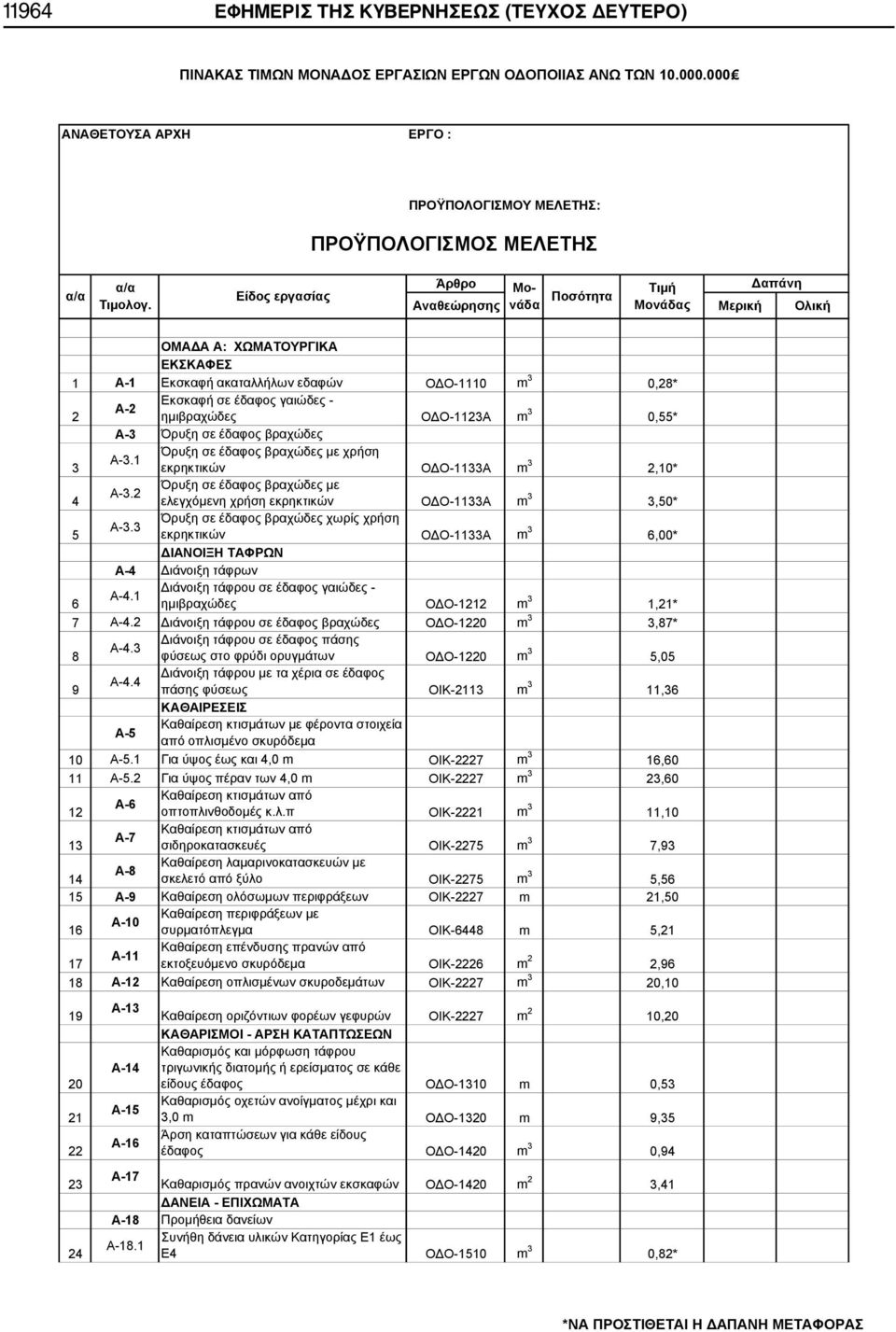 ημιβραχώδες ΟΔΟ-1123Α m 3 0,55* Α-3 Όρυξη σε έδαφος βραχώδες Όρυξη σε έδαφος βραχώδες με χρήση Α-3.1 3 εκρηκτικών ΟΔΟ-1133Α m 3 2,10* Όρυξη σε έδαφος βραχώδες με Α-3.