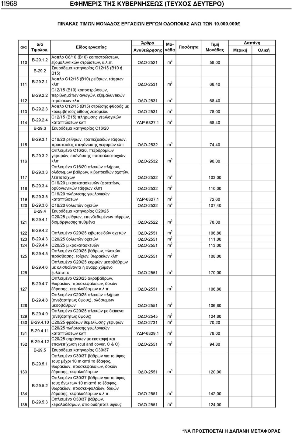 2 Σκυρόδεμα κατηγορίας C12/15 (Β10 ή Β15) Β-29.2.1 Άοπλο C12/15 (Β10) ρείθρων, τάφρων κλπ ΟΔΟ-2531 m 3 68,40 C12/15 (Β10) κοιτοστρώσεων, Β-29.2.2 περιβλημάτων αγωγών, εξομαλυντικών στρώσεων κλπ ΟΔΟ-2531 m 3 68,40 Β-29.