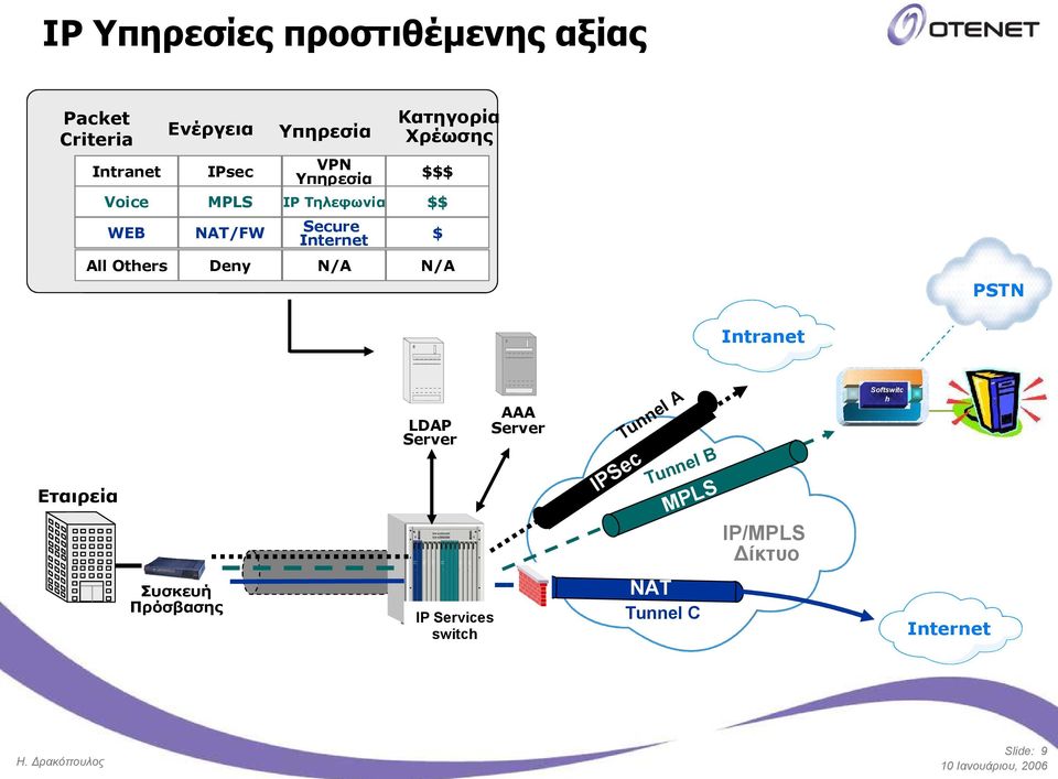 N/A N/A $ PSTN Intranet Eταιρεία LDAP Server AAA Server IPSec Tunnel A Tunnel B MPLS IP/MPLS