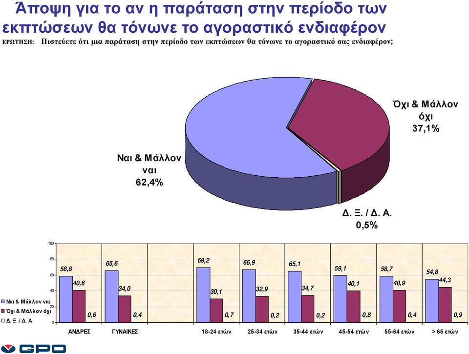 ενδιαφέρον; Όχι & Μάλλον όχι 37,1% Ναι & Μάλλον ναι 62,4%,5% 1 Ναι & Μάλλον ναι Όχι &