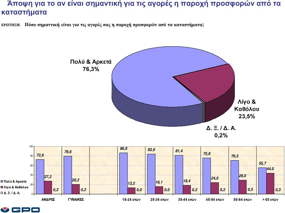 καταστήματα; Πολύ & Αρκετά 76,3%,2% Λίγο & Καθόλου 23,5% Πολύ & Αρκετά Λίγο &