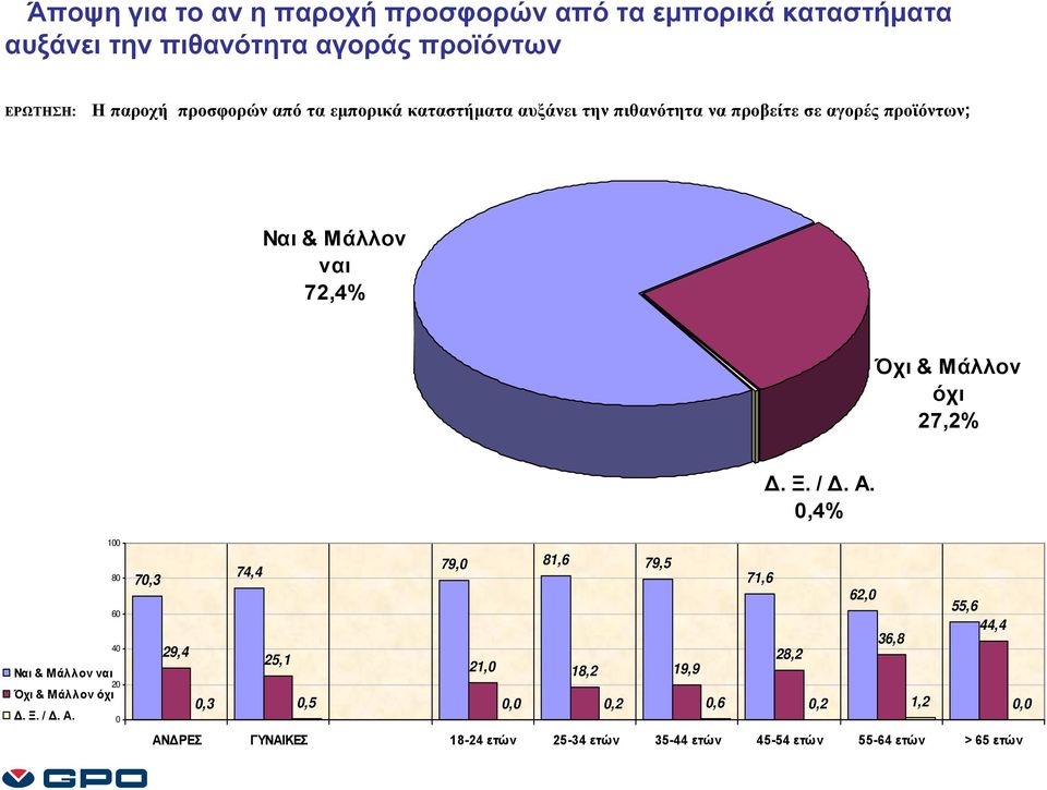 αγορές προϊόντων; Ναι & Μάλλον ναι 72,4% Όχι & Μάλλον όχι 27,2%,4% Ναι & Μάλλον ναι Όχι & Μάλλον