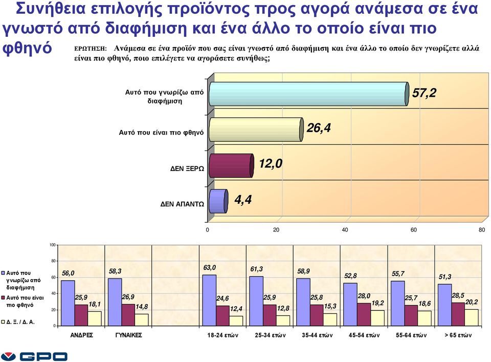 γνωρίζω από διαφήμιση 57,2 Αυτό που είναι πιο φθηνό 26,4 ΔΕΝ ΞΕΡΩ 12, ΔΕΝ ΑΠΑΝΤΩ 4,4 2 4 6 8 1 Αυτό που γνωρίζω από διαφήμιση Αυτό που