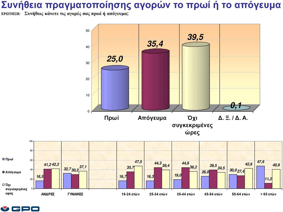 ώρες,1 1 8 Πρωί Απόγευμα Όχι συγκεκριμένες ώρες 6 4 2 47,5 47,6 41,2 42,2 44,3