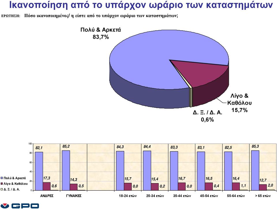 & Καθόλου 15,7% 1 8 82,1 85,2 84,3 84,4 83,3 83,1 82,5 85,3 6 Πολύ &