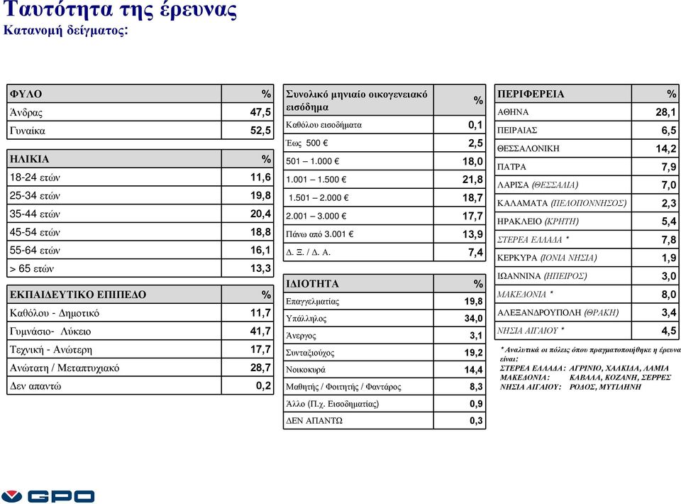 51 2. 18,7 2.1 3. 17,7 Πάνω από 3.1 13,9 7,4 ΙΔΙΟΤΗΤΑ % Επαγγελματίας 19,8 Υπάλληλος 34, Άνεργος 3,1 Συνταξιούχο