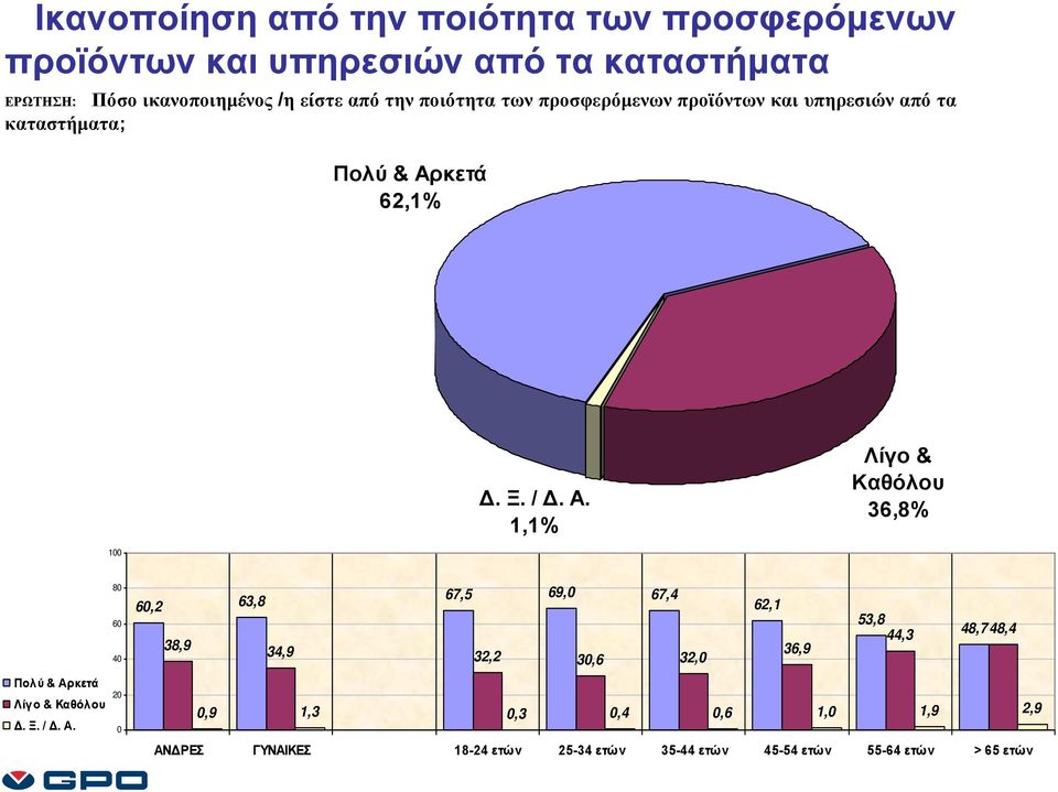 καταστήματα; Πολύ & Αρκετά 62,1% 1,1% Λίγο & Καθόλου 36,8% 1 8 6 4 6,2 63,8 67,5 69, 67,4 38,9