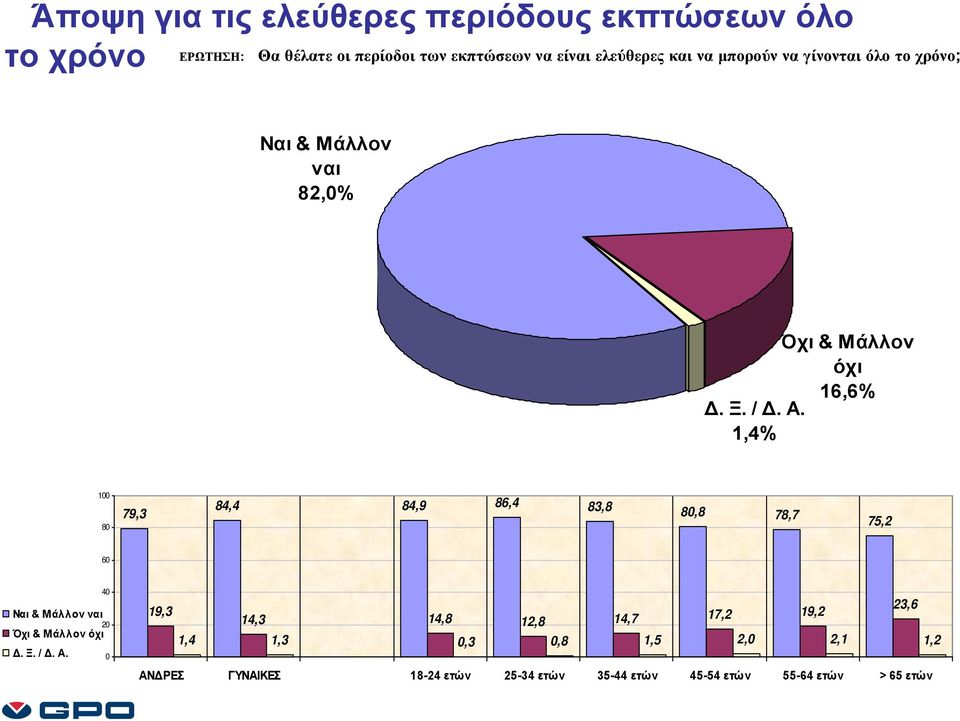 82,% Όχι & Μάλλον όχι 16,6% 1,4% 1 8 79,3 84,4 84,9 86,4 83,8 8,8 78,7 75,2 6 Ναι &