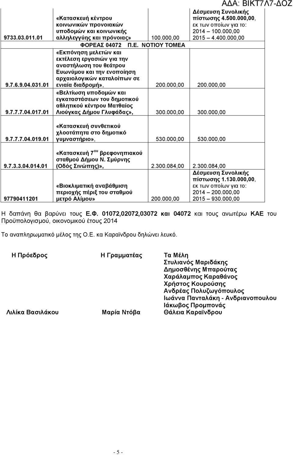 000,00 ενιαία διαδρομή», 200.000,00 200.000,00 «Βελτίωση υποδομών και εγκαταστάσεων του δημοτικού αθλητικού κέντρου Ματθαίος Λιούγκας Δήμου Γλυφάδας», 300.000,00 300.