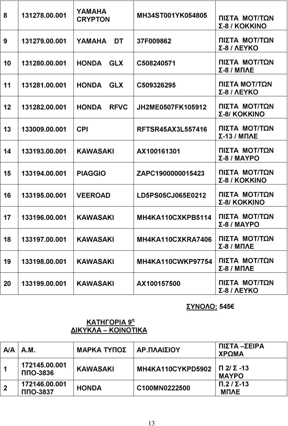 00.001 KAWASAKI MH4KA110CXKPB5114 Σ-8 / 18 133197.00.001 KAWASAKI MH4KA110CXKRA7406 Σ-8 / 19 133198.00.001 KAWASAKI MH4KA110CWKP97754 Σ-8 / 20 133199.00.001 KAWASAKI AX157500 Σ-8 / ΛΕΥΚΟ ΚΑΤΗΓΟΡΙΑ 9 η A/A A.