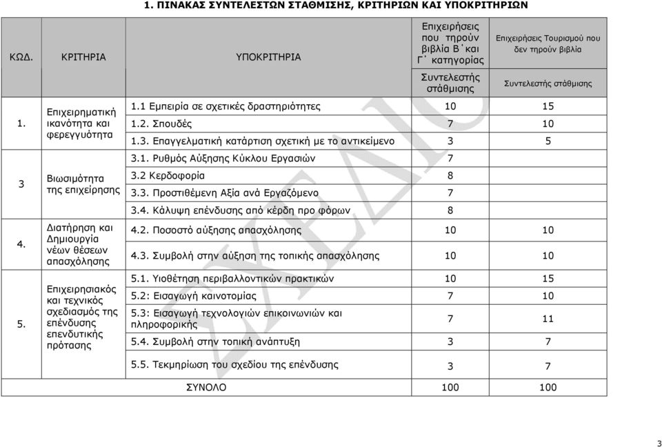 Επιχειρηµατική ικανότητα και φερεγγυότητα Βιωσιµότητα της επιχείρησης ιατήρηση και ηµιουργία νέων θέσεων απασχόλησης Επιχειρησιακός και τεχνικός σχεδιασµός της επένδυσης επενδυτικής πρότασης.