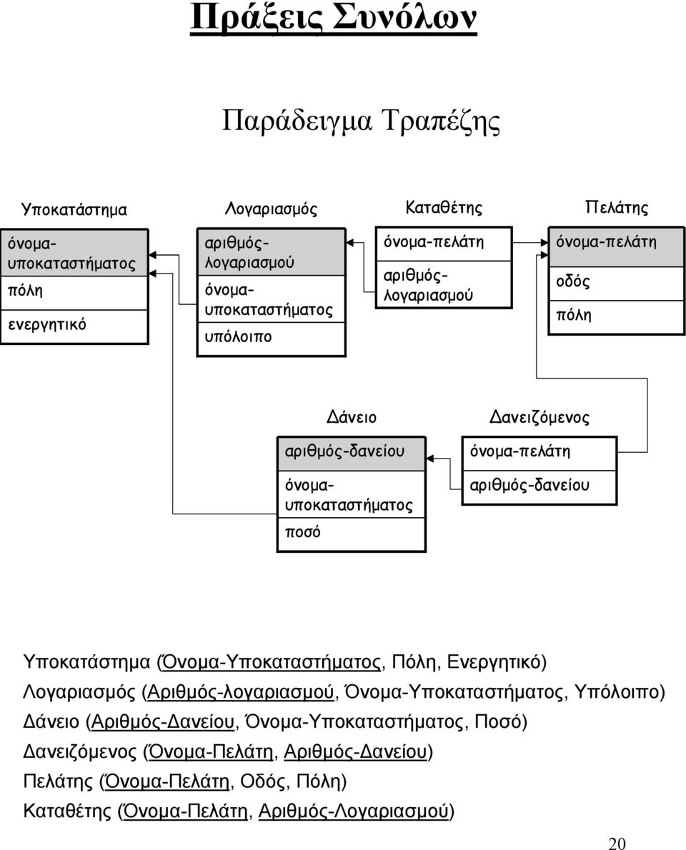 όνοµα-πελάτη αριθµός-δανείου Υποκατάστηµα (Όνοµα-Υποκαταστήµατος, Πόλη, Ενεργητικό) Λογαριασµός (Αριθµός-λογαριασµού, Όνοµα-Υποκαταστήµατος, Υπόλοιπο)