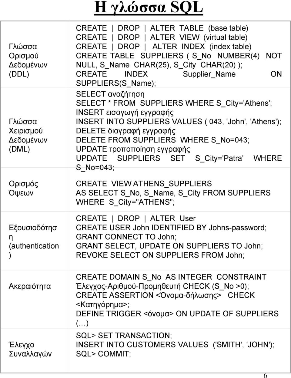 FROM SUPPLIERS WHERE S_City='Athens'; INSERT εισαγωγή εγγραφής INSERT INTO SUPPLIERS VALUES ( 043, 'John', 'Athens'); DELETE διαγραφή εγγραφής DELETE FROM SUPPLIERS WHERE S_No=043; UPDATE τροποποίηση