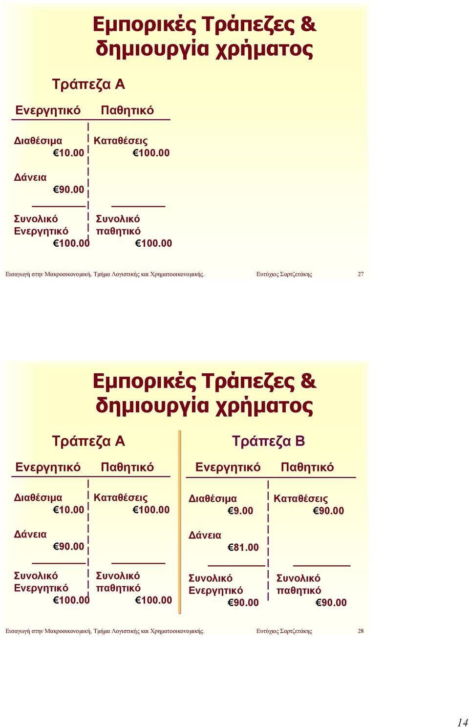 Ευτύχιος Σαρτζετάκης 27 Εμπορικές Τράπεζες & δημιουργία χρήματος Τράπεζα Α Τράπεζα Β Παθητικό Παθητικό Διαθέσιμα 10.