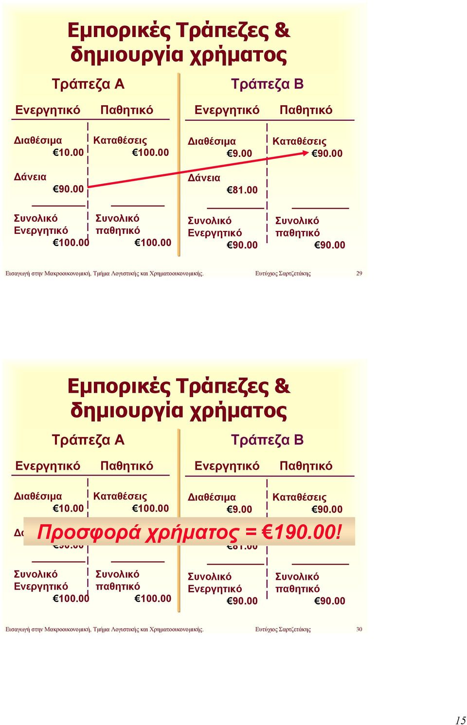 Ευτύχιος Σαρτζετάκης 29 00 Καταθέσεις Δάνεια Προσφορά χρήματος Δάνεια = 190.00! 81.