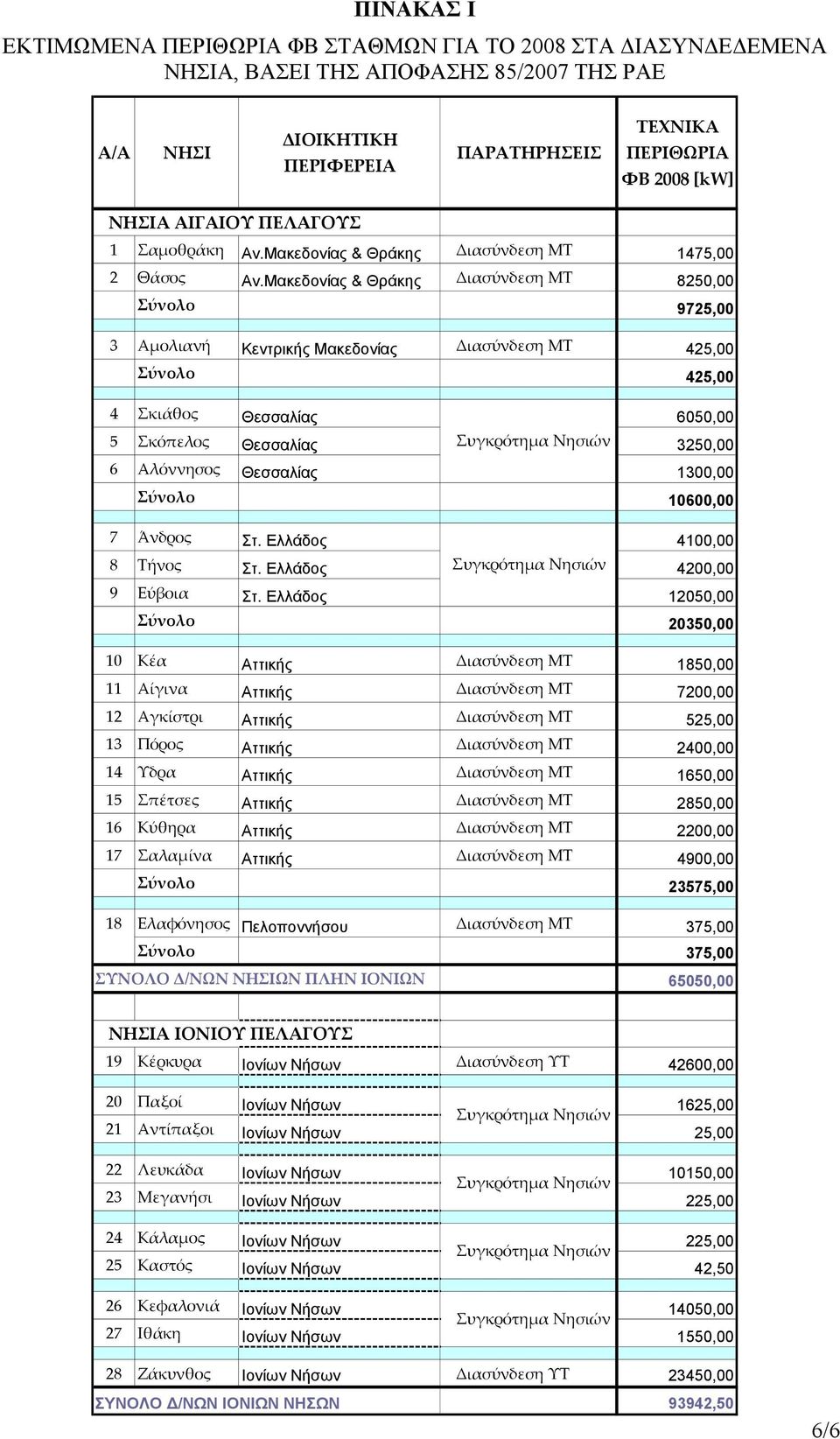 Μακεδονίας & Θράκης Διασύνδεση ΜΤ 8250,00 Σύνολο 9725,00 3 Αμολιανή Κεντρικής Μακεδονίας Διασύνδεση ΜΤ 425,00 Σύνολο 425,00 4 Σκιάθος Θεσσαλίας 6050,00 5 Σκόπελος Θεσσαλίας 3250,00 6 Αλόννησος