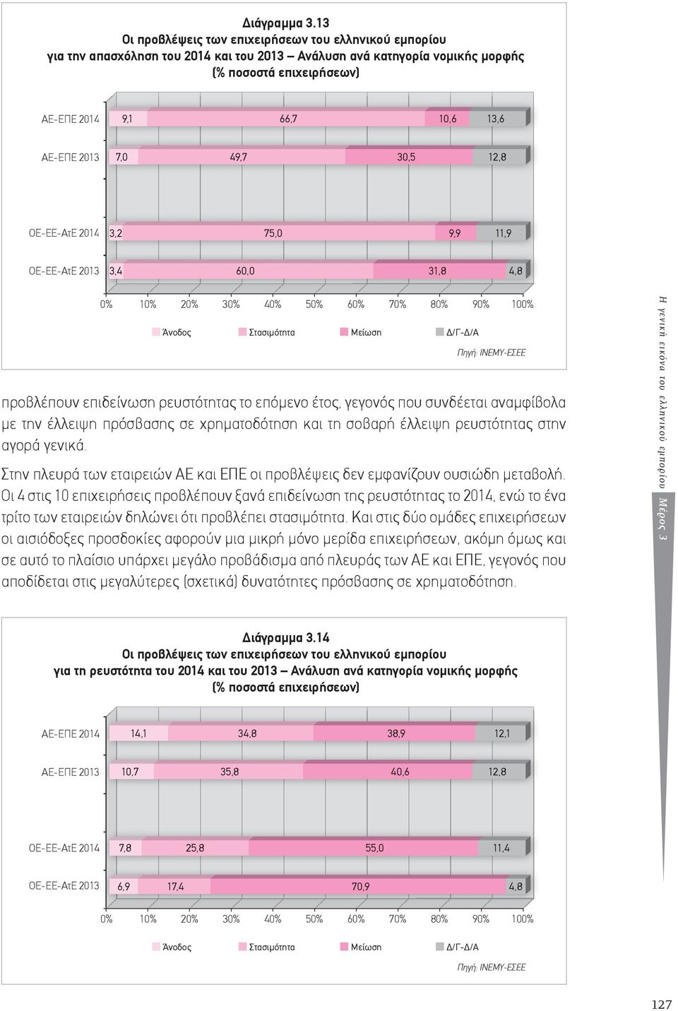 2013 7,0 49,7 30,5 12,8 ΟΕ-ΕΕ-ΑτE 2014 3,2 75,0 9,9 11,9 ΟΕ-ΕΕ-ΑτE 2013 3,4 60,0 31,8 4,8 0% 10% 20% 30% 40% 50% 60% 70% 80% 90% 100% Άνοδος Στασιµότητα Μείωση Δ/Γ-Δ/Α Πηγή: ΙΝΕΜΥ-ΕΣΕΕ προβλέπουν