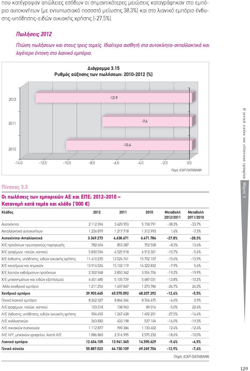 15 Ρυθµός αύξησης των πωλήσεων: 2010-2012 (%) 2012-12,9 2011 2010-14,0-12,0-10,0-8,0-6,0-4,0-2,0 0,0 Πίνακας 3.