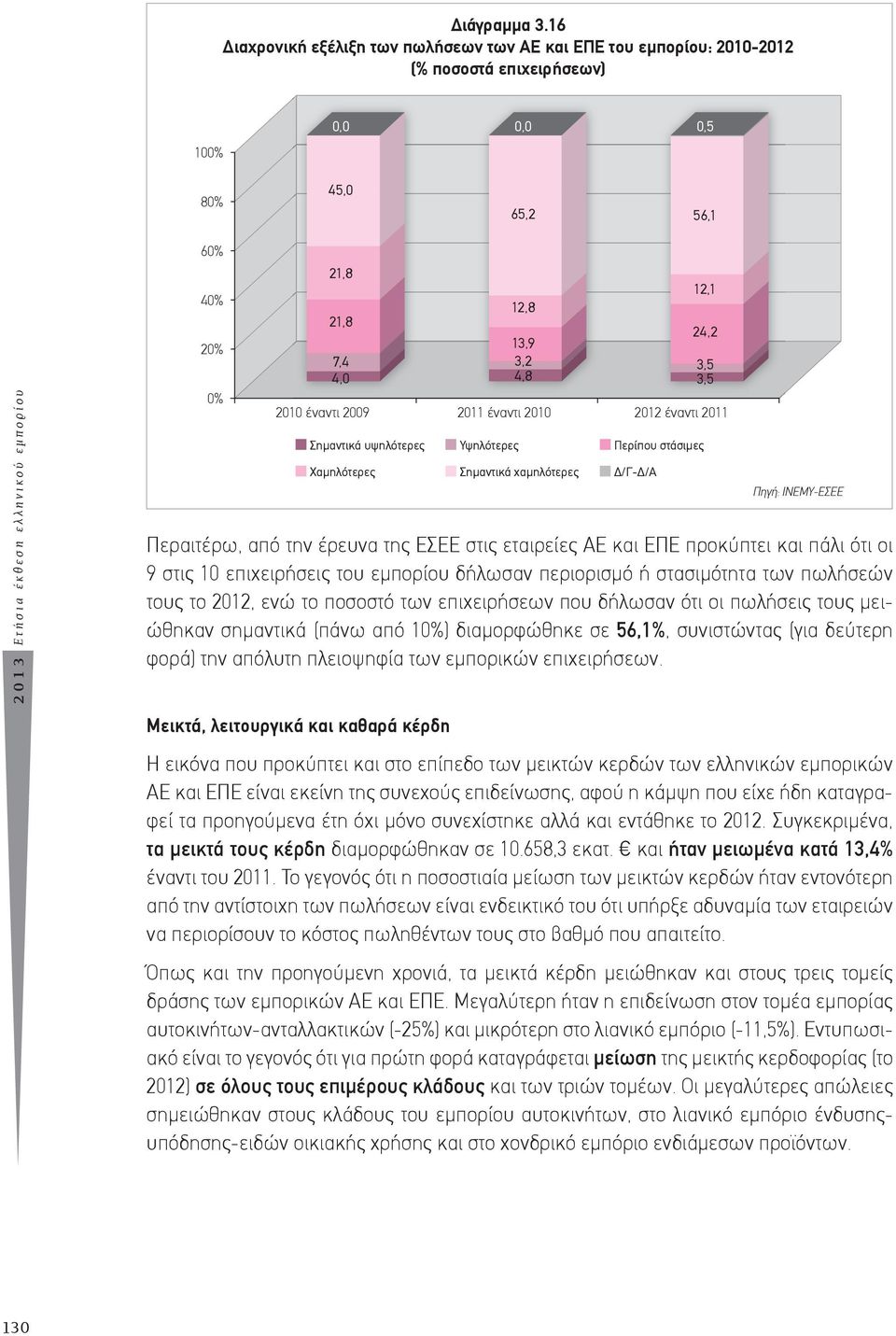 7,4 4,0 2010 έναντι 2009 Περαιτέρω, από την έρευνα της ΕΣΕΕ στις εταιρείες ΑΕ και ΕΠΕ προκύπτει και πάλι ότι οι 9 στις 10 επιχειρήσεις του εμπορίου δήλωσαν περιορισμό ή στασιμότητα των πωλήσεών τους