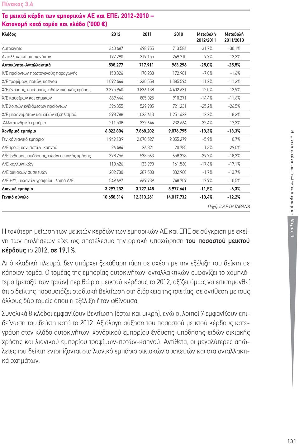 981-7,0% -1,6% Χ/Ε τροφίμων, ποτών, καπνού 1.092.444 1.230.558 1.385.594-11,2% -11,2% Χ/Ε ένδυσης, υπόδησης, ειδών οικιακής χρήσης 3.375.940 3.836.138 4.402.