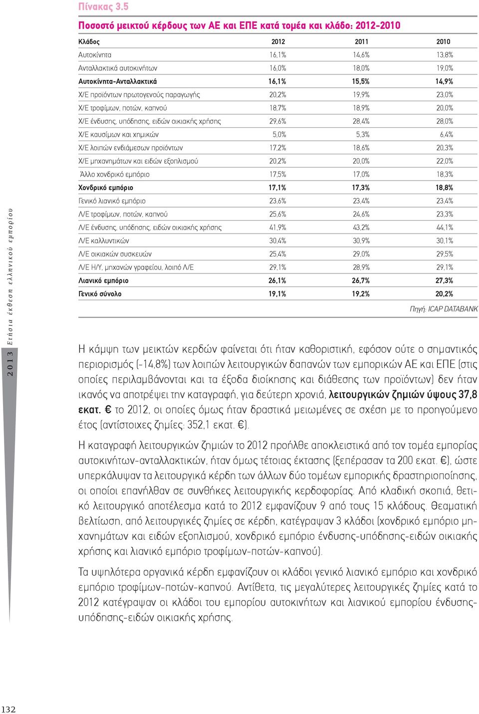 15,5% 14,9% Χ/Ε προϊόντων πρωτογενούς παραγωγής 20,2% 19,9% 23,0% Χ/Ε τροφίμων, ποτών, καπνού 18,7% 18,9% 20,0% Χ/Ε ένδυσης, υπόδησης, ειδών οικιακής χρήσης 29,6% 28,4% 28,0% Χ/Ε καυσίμων και χημικών