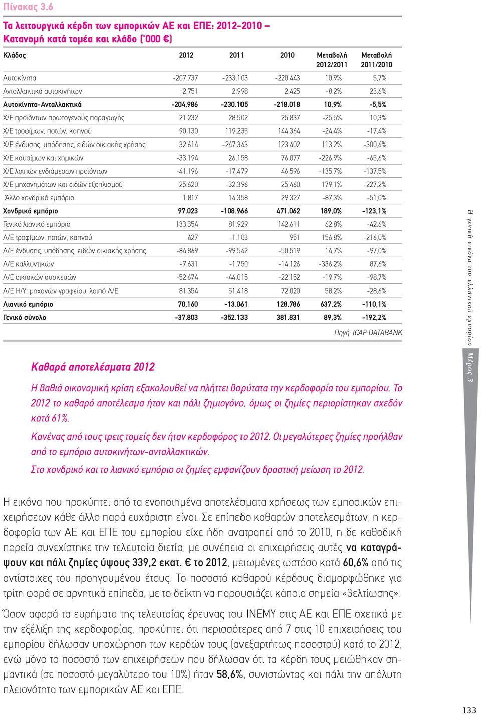 837-25,5% 10,3% Χ/Ε τροφίμων, ποτών, καπνού 90.130 119.235 144.364-24,4% -17,4% Χ/Ε ένδυσης, υπόδησης, ειδών οικιακής χρήσης 32.614-247.343 123.402 113,2% -300,4% Χ/Ε καυσίμων και χημικών -33.194 26.
