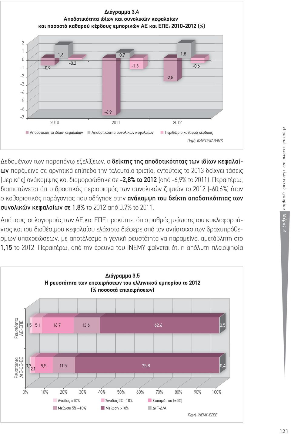 ιδίων κεφαλαίων Αποδοτικότητα συνολικών κεφαλαίων Περιθώριο καθαρού κέρδους Δεδομένων των παραπάνω εξελίξεων, ο δείκτης της αποδοτικότητας των ιδίων κεφαλαίων παρέμεινε σε αρνητικά επίπεδα την