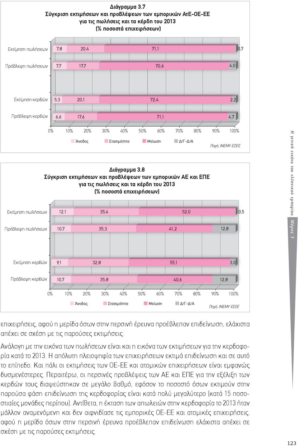 Εκτίµηση κερδών 5,3 20,1 72,4 2,2 Πρόβλεψη κερδών 6,6 17,6 71,1 4,7 Εκτίµηση πωλήσεων 0% 10% 20% 30% 40% 50% 60% 70% 80% 90% 100% Άνοδος Στασιµότητα Μείωση Δ/Γ-Δ/Α 8 Σύγκριση εκτιµήσεων και