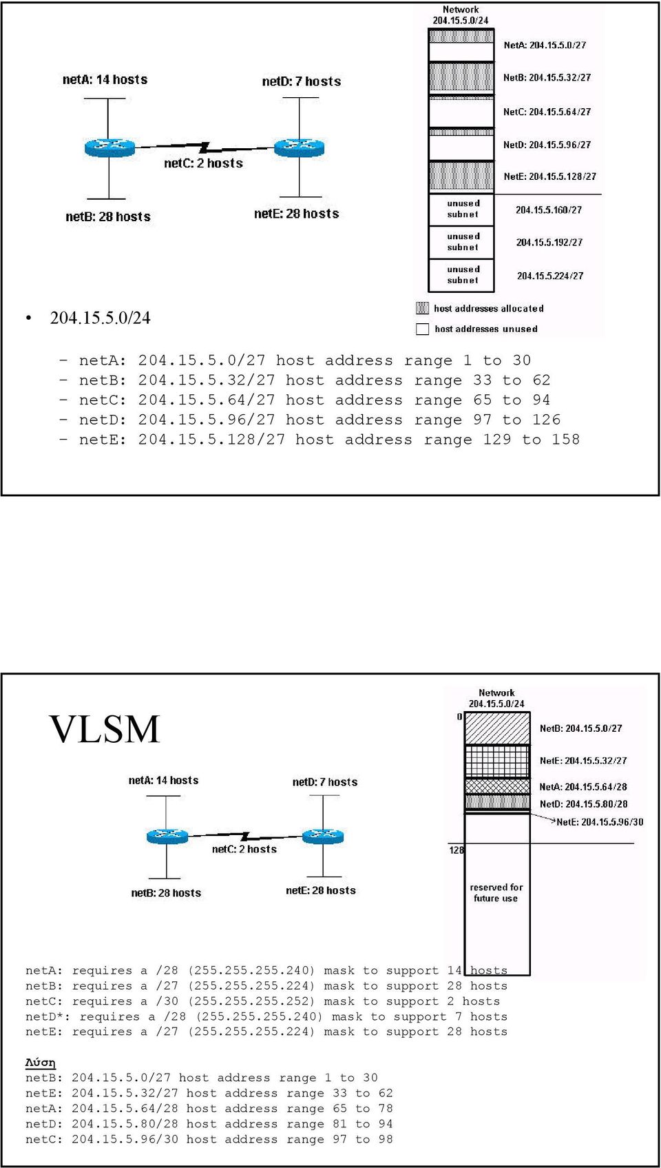 (255255255252) mask to support 2 hosts netd*: requires a /28 (255255255240) mask to support 7 hosts nete: requires a /27 (255255255224) mask to support 28 hosts Λύση netb: 20450/27 host