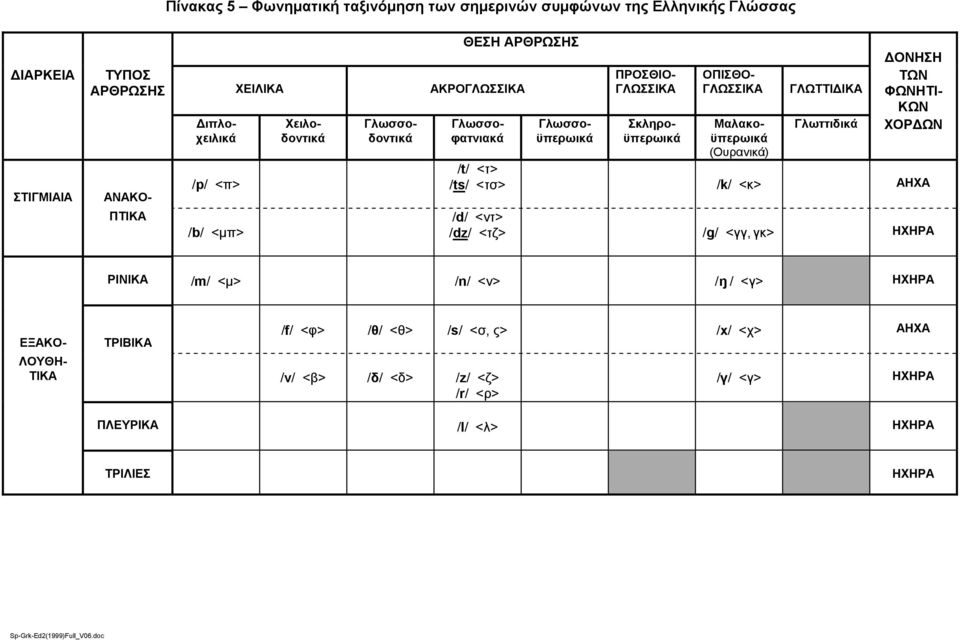 Σκληροϋπερωικά Μαλακοϋπερωικά (Ουρανικά) ΓΛΩΤΤΙΔΙΚΑ Γλωττιδικά /t/ <τ> /ts/ <τσ> /k/ <κ> ΑΗΧΑ /d/ <ντ> /dz/ <τζ> /g/ <γγ, γκ> ΗΧΗΡΑ ΡΙΝΙΚΑ /m/ <μ> /n/ <ν> /