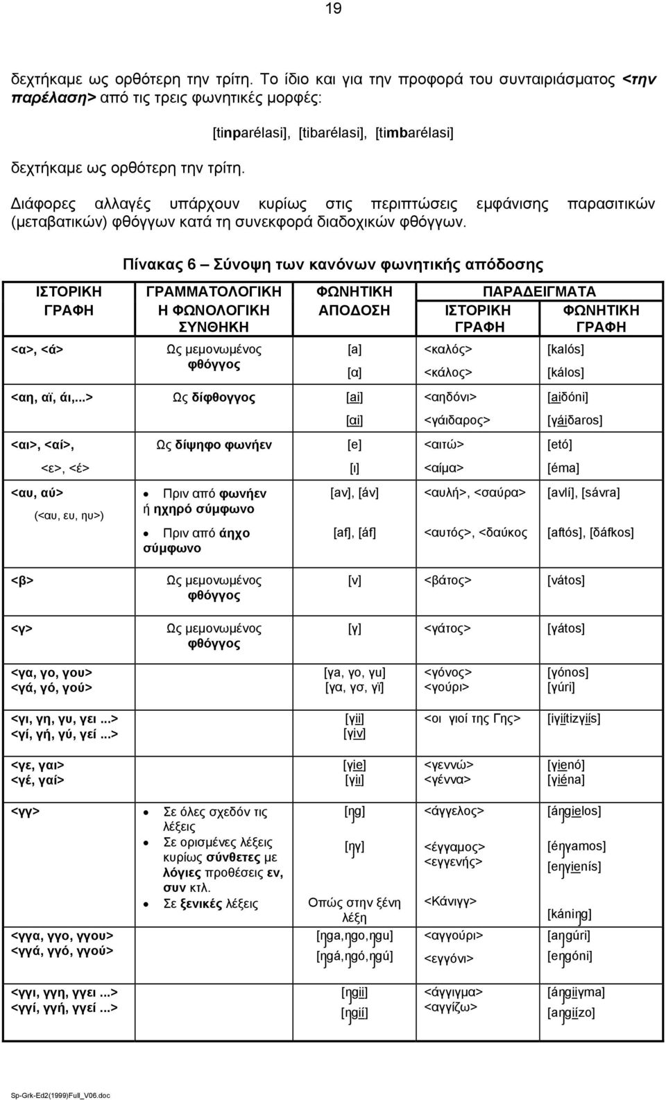 Πίνακας 6 Σύνοψη των κανόνων φωνητικής απόδοσης ΙΣΤΟΡΙΚΗ ΓΡΑΜΜΑΤΟΛΟΓΙΚΗ ΦΩΝΗΤΙΚΗ ΠΑΡΑΔΕΙΓΜΑΤΑ ΓΡΑΦΗ Η ΦΩΝΟΛΟΓΙΚΗ ΣΥΝΘΗΚΗ ΑΠΟΔΟΣΗ ΙΣΤΟΡΙΚΗ ΓΡΑΦΗ ΦΩΝΗΤΙΚΗ ΓΡΑΦΗ <α>, <ά> Ως μεμονωμένος φθόγγος [a] [α]