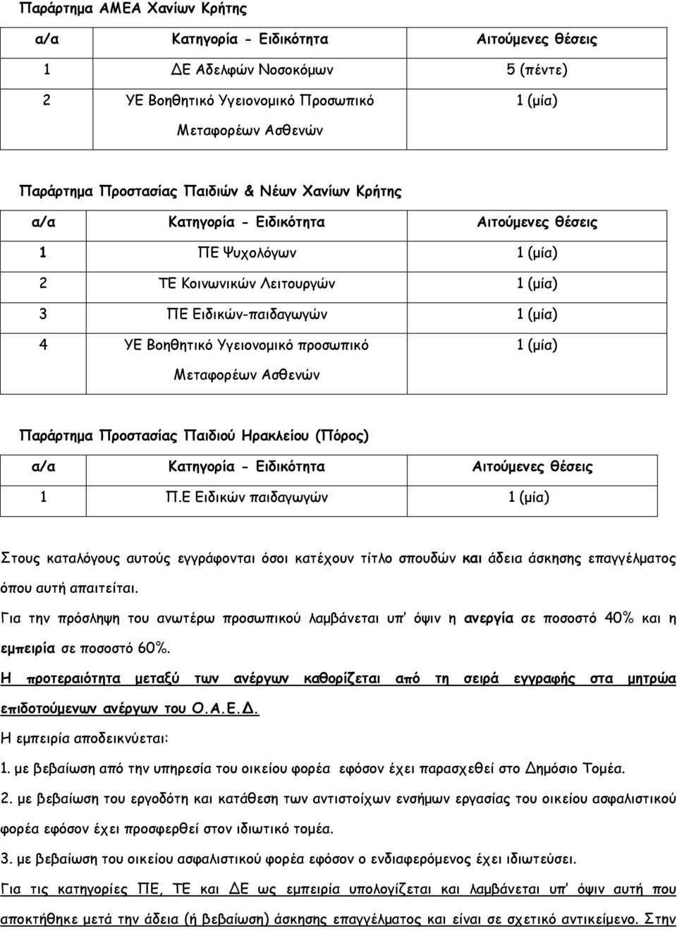 Ε Ειδικών παιδαγωγών 1 (μία) Στους καταλόγους αυτούς εγγράφονται όσοι κατέχουν τίτλο σπουδών και άδεια άσκησης επαγγέλματος όπου αυτή απαιτείται.