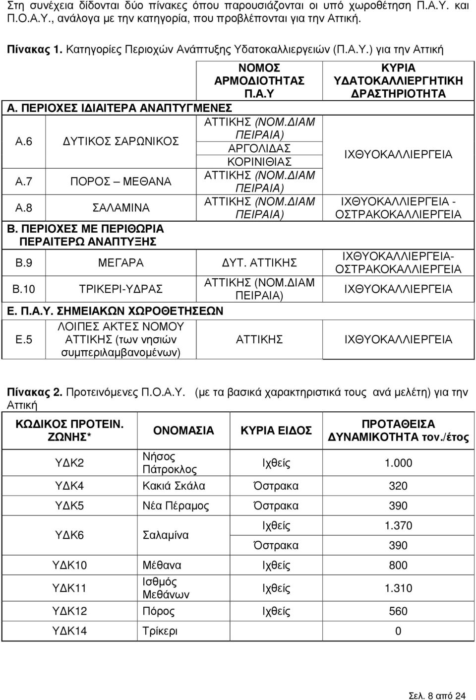 6 ΥΤΙΚΟΣ ΣΑΡΩΝΙΚΟΣ ΠΕΙΡΑΙΑ) ΑΡΓΟΛΙ ΑΣ ΚΟΡΙΝΙΘΙΑΣ Α.7 ΠΟΡΟΣ ΜΕΘΑΝΑ ΑΤΤΙΚΗΣ (ΝΟΜ. ΙΑΜ ΠΕΙΡΑΙΑ) Α.8 ΣΑΛΑΜΙΝΑ ΑΤΤΙΚΗΣ (ΝΟΜ. ΙΑΜ ΠΕΙΡΑΙΑ) Β. ΠΕΡΙΟΧΕΣ ΜΕ ΠΕΡΙΘΩΡΙΑ ΠΕΡΑΙΤΕΡΩ ΑΝΑΠΤΥΞΗΣ Β.9 ΜΕΓΑΡΑ ΥΤ.