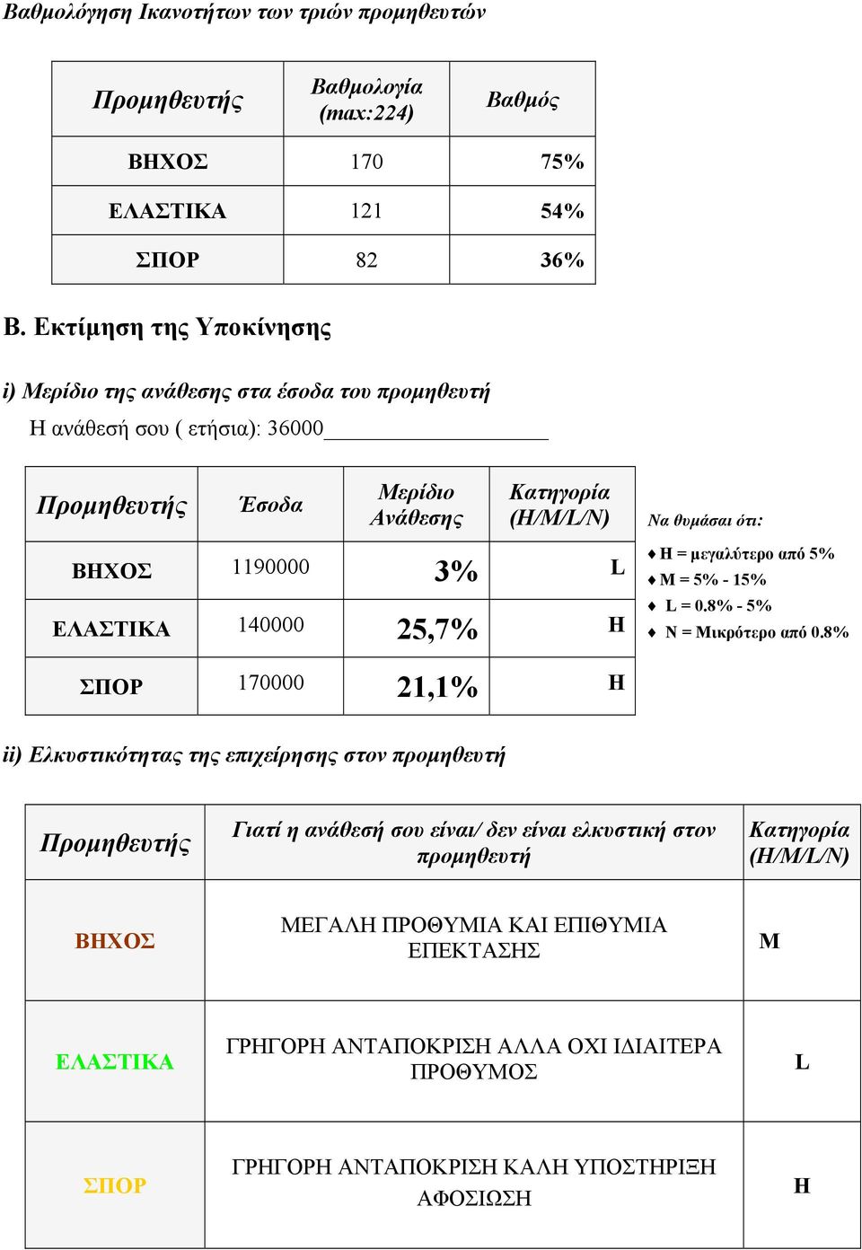 1190000 3% ΕΛΑΣΤΙΚΑ 140000 25,7% = µεγαλύτερο από 5% = 5% - 15% = 0.8% - 5% N = Μικρότερο από 0.