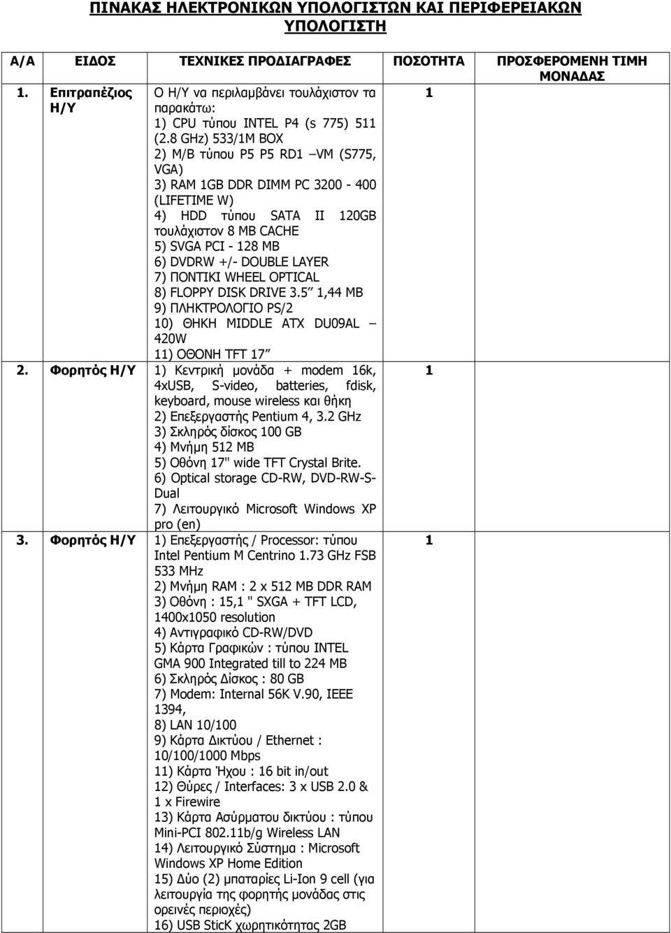 8 GHz) 533/M BOX ) M/B τύπου P5 P5 RD VM (S775, VGA) 3) RAM GB DDR DIMM PC 300-400 (LIFETIME W) 4) HDD τύπου SATA II 0GB τουλάχιστον 8 MB CACHE 5) SVGA PCI - 8 MB 6) DVDRW +/- DOUBLE LAYER 7) ΠΟΝΤΙΚΙ