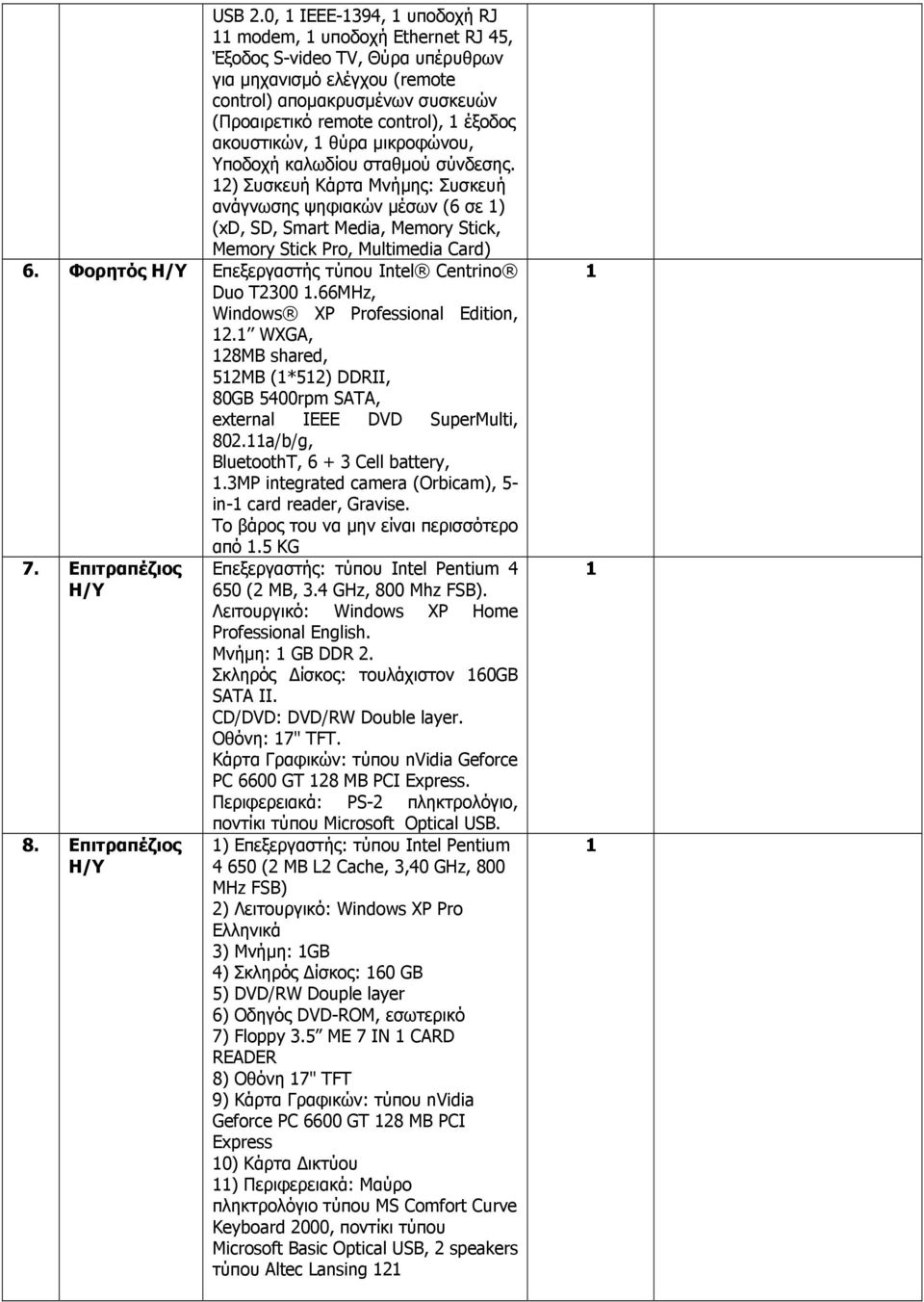 ) Συσκευή Κάρτα Μνήµης: Συσκευή ανάγνωσης ψηφιακών µέσων (6 σε ) (xd, SD, Smart Media, Memory Stick, Memory Stick Pro, Multimedia Card) 6. Φορητός Η/Υ Επεξεργαστής τύπου Intel Centrino Duo T300.