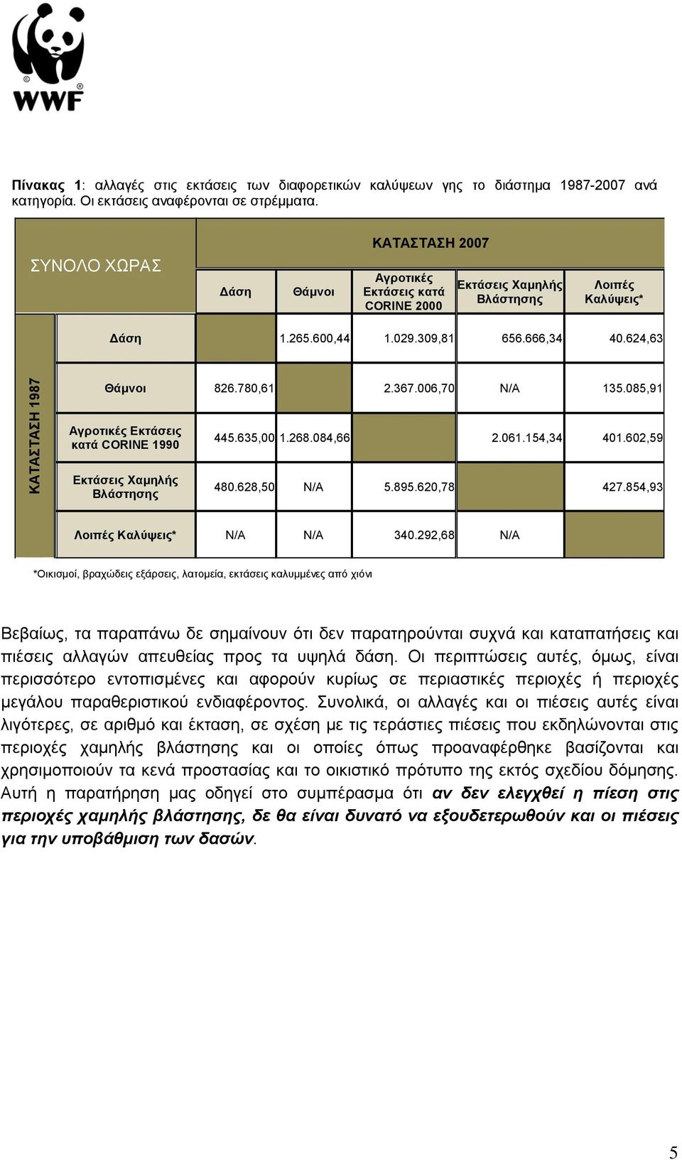 780,61 2.367.006,70 N/A 135.085,91 Αγροτικές Εκτάσεις κατά CORINE 1990 Εκτάσεις Χαμηλής Βλάστησης 445.635,00 1.268.084,66 2.061.154,34 401.602,59 480.628,50 N/A 5.895.620,78 427.