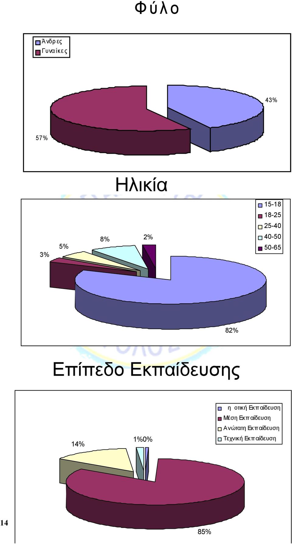 Εκπαίδευσης 14% 1% 0% Δημοτική Εκπ αίδευση Μέση Εκπ