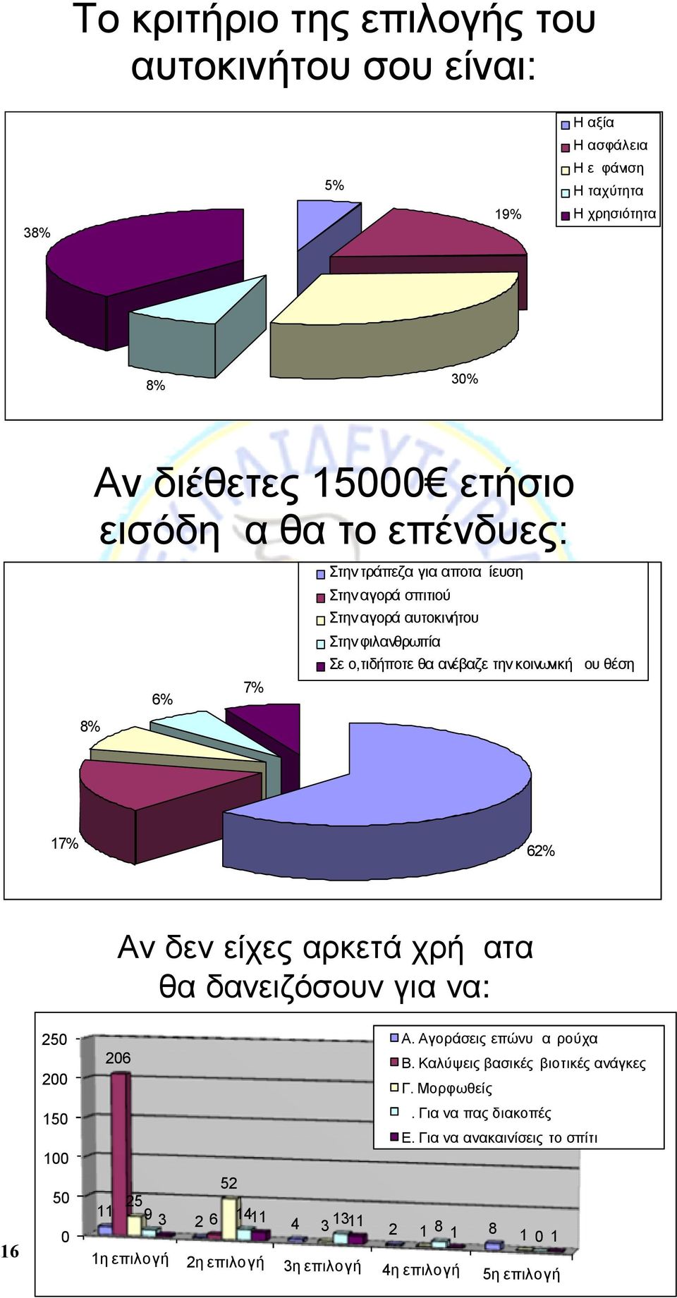 17% 62% 16 250 200 150 100 50 0 11 Αν δεν είχες αρκετά χρήματα θα δανειζόσουν για να: 206 Α. Αγοράσεις επώνυμα ρούχα Β. Καλύψεις βασικές βιοτικές ανάγκες Γ.