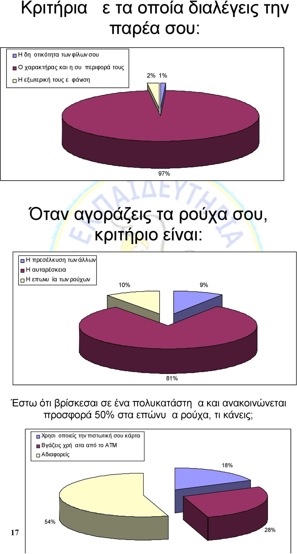 αυταρέσκεια Η επωνυμία των ρούχων 10% 9% 81% Έστω ότι βρίσκεσαι σε ένα πολυκατάστημα και ανακοινώνεται προσφορά