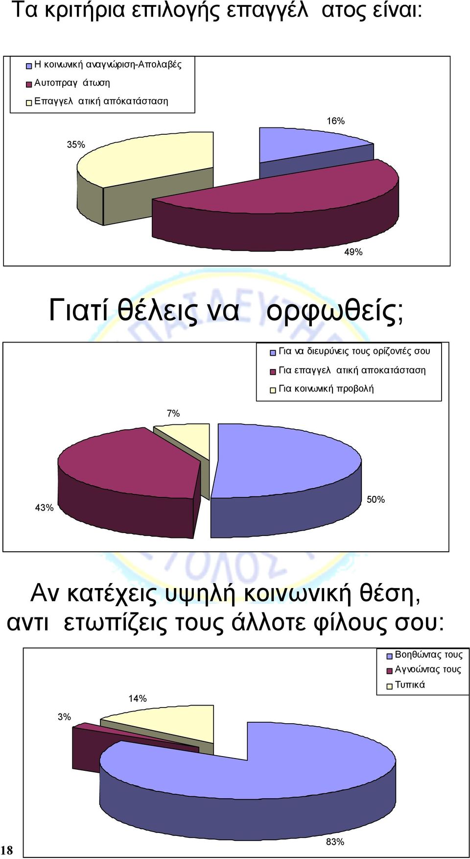 ορίζοντές σου Για επαγγελματική αποκατάσταση Για κοινωνική προβολή 7% 43% 50% Αν κατέχεις