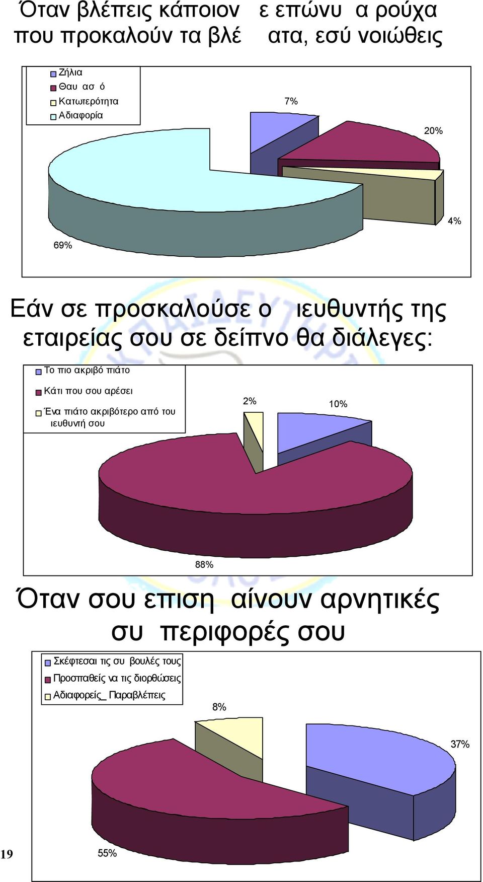 πιάτο Κάτι που σου αρέσει Ένα πιάτο ακριβότερο από του Διευθυντή σου 2% 10% 88% Όταν σου επισημαίνουν