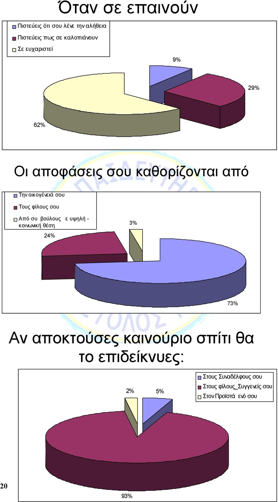 σου Από συμβούλους με υψηλή - κοινωνική θέση 24% 3% 73% Αν αποκτούσες καινούριο σπίτι θα